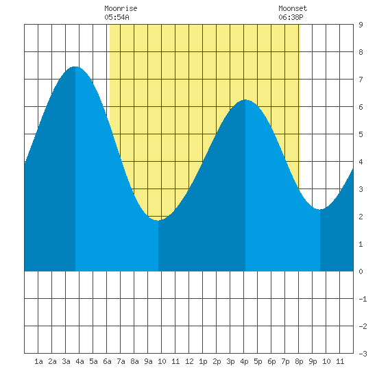 Kanaka Bay tide chart for Tuesday, April 18, 2023