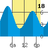 Kanaka Bay tide chart for Tuesday, April 18, 2023