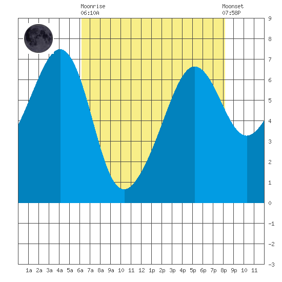 Kanaka Bay tide chart for Wednesday, April 19, 2023