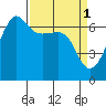 Kanaka Bay tide chart for Saturday, April 1, 2023