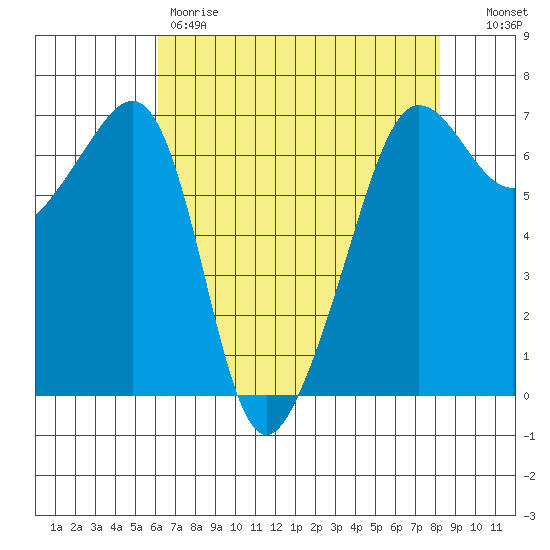Kanaka Bay tide chart for Friday, April 21, 2023