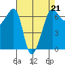 Kanaka Bay tide chart for Friday, April 21, 2023