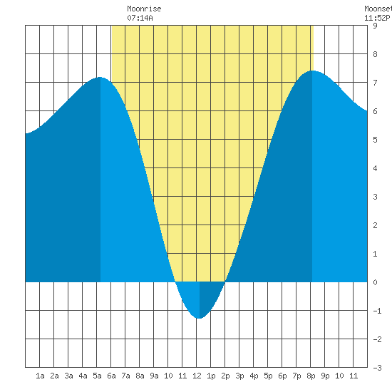 Kanaka Bay tide chart for Saturday, April 22, 2023