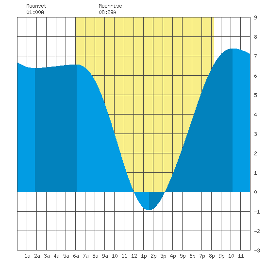 Kanaka Bay tide chart for Monday, April 24, 2023