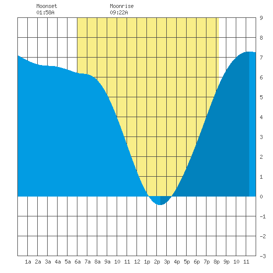 Kanaka Bay tide chart for Tuesday, April 25, 2023