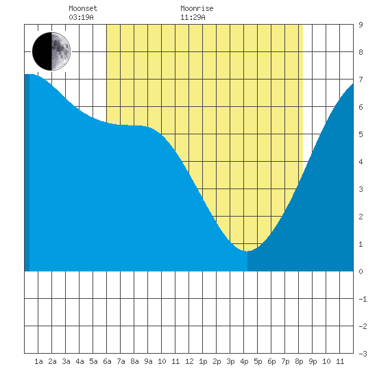 Kanaka Bay tide chart for Thursday, April 27, 2023