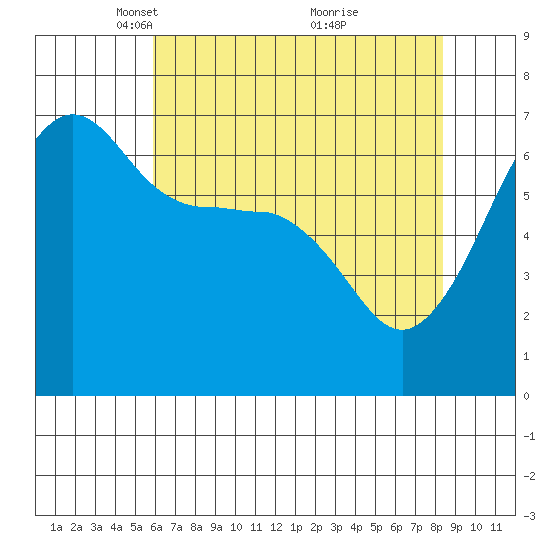 Kanaka Bay tide chart for Saturday, April 29, 2023