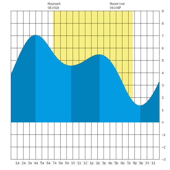 Kanaka Bay tide chart for Sunday, April 2, 2023