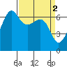 Kanaka Bay tide chart for Sunday, April 2, 2023