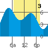 Kanaka Bay tide chart for Monday, April 3, 2023