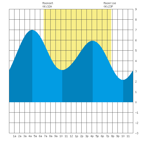 Kanaka Bay tide chart for Tuesday, April 4, 2023