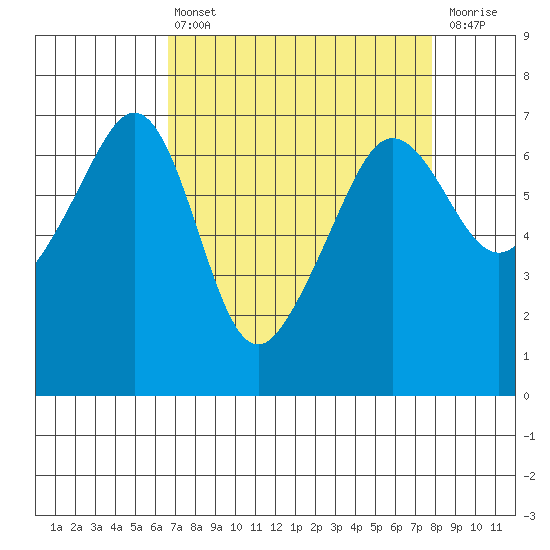 Kanaka Bay tide chart for Thursday, April 6, 2023