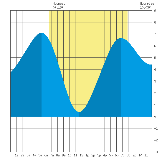 Kanaka Bay tide chart for Friday, April 7, 2023