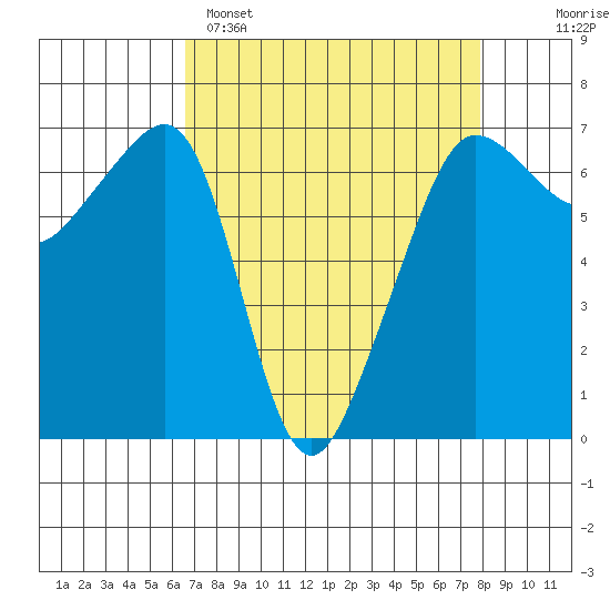 Kanaka Bay tide chart for Saturday, April 8, 2023