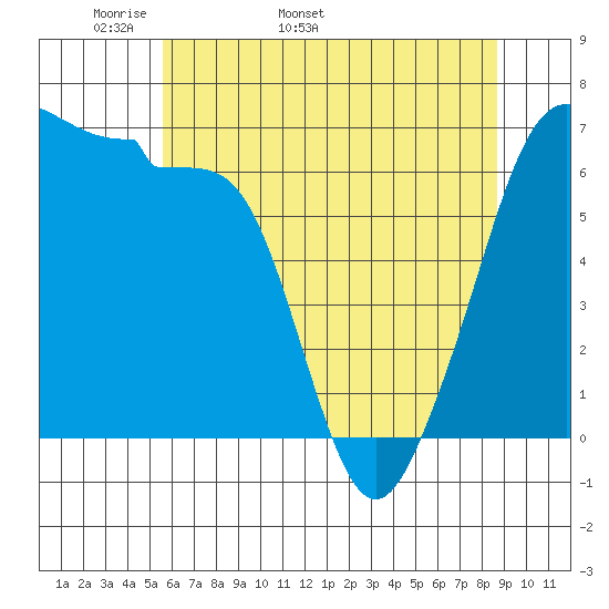 Kanaka Bay tide chart for Thursday, May 11, 2023