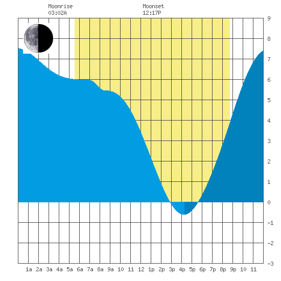 Kanaka Bay tide chart for Friday, May 12, 2023