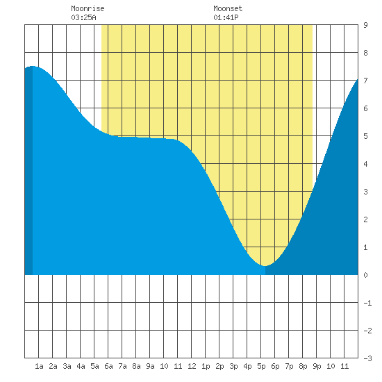 Kanaka Bay tide chart for Saturday, May 13, 2023