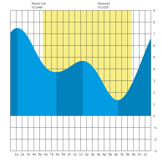 Kanaka Bay tide chart for Sunday, May 14, 2023