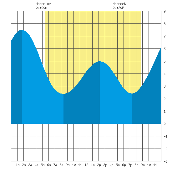 Kanaka Bay tide chart for Monday, May 15, 2023