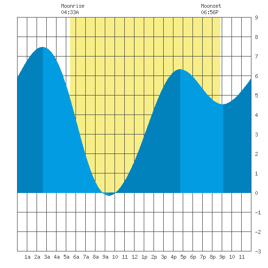 Kanaka Bay tide chart for Wednesday, May 17, 2023
