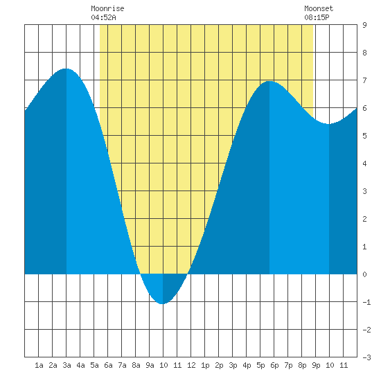 Kanaka Bay tide chart for Thursday, May 18, 2023