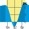 Kanaka Bay tide chart for Sunday, May 21, 2023