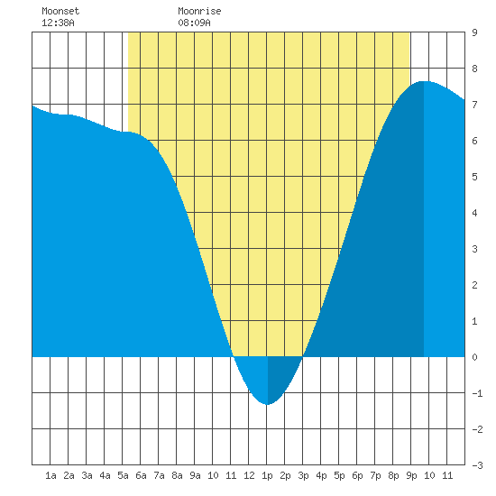 Kanaka Bay tide chart for Tuesday, May 23, 2023