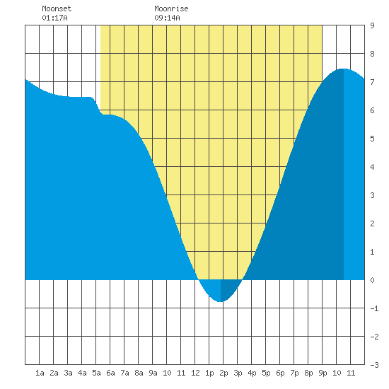 Kanaka Bay tide chart for Wednesday, May 24, 2023
