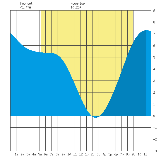 Kanaka Bay tide chart for Thursday, May 25, 2023