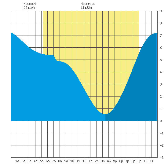 Kanaka Bay tide chart for Friday, May 26, 2023