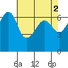 Kanaka Bay tide chart for Tuesday, May 2, 2023