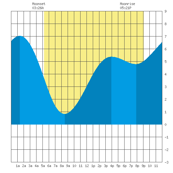 Kanaka Bay tide chart for Wednesday, May 31, 2023