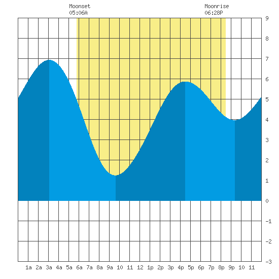 Kanaka Bay tide chart for Wednesday, May 3, 2023