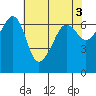 Kanaka Bay tide chart for Wednesday, May 3, 2023