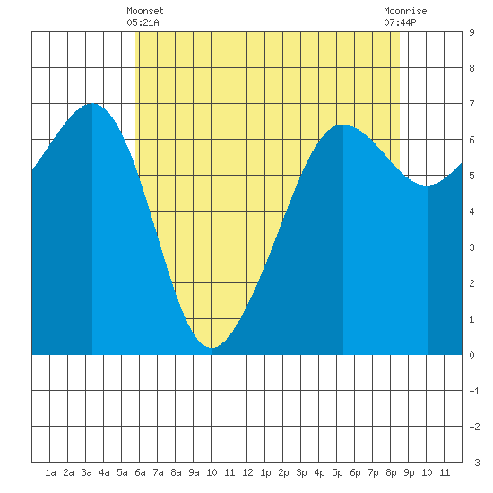 Kanaka Bay tide chart for Thursday, May 4, 2023