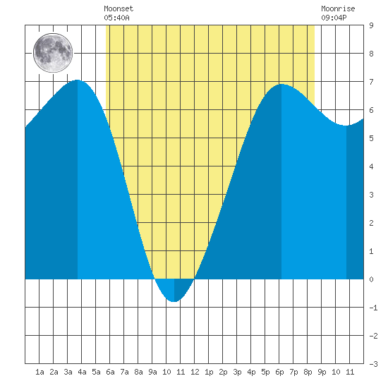Kanaka Bay tide chart for Friday, May 5, 2023