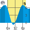 Kanaka Bay tide chart for Friday, May 5, 2023