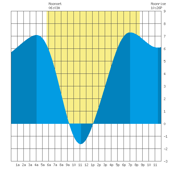 Kanaka Bay tide chart for Saturday, May 6, 2023