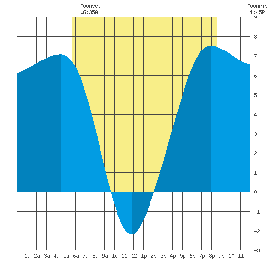 Kanaka Bay tide chart for Sunday, May 7, 2023