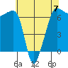 Kanaka Bay tide chart for Sunday, May 7, 2023