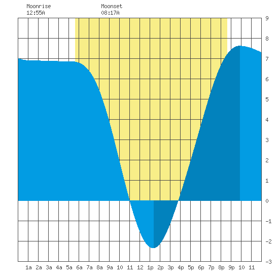 Kanaka Bay tide chart for Tuesday, May 9, 2023