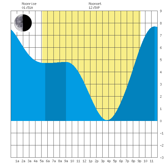Kanaka Bay tide chart for Saturday, June 10, 2023
