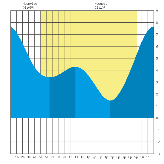 Kanaka Bay tide chart for Sunday, June 11, 2023