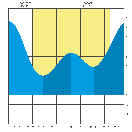 Kanaka Bay tide chart for Monday, June 12, 2023