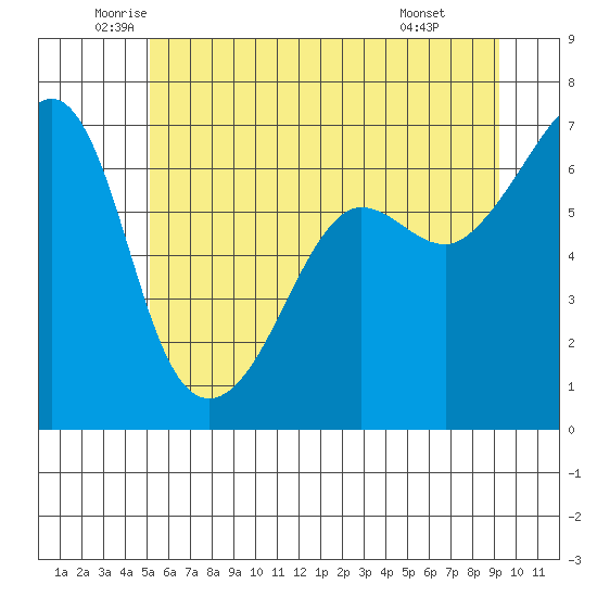 Kanaka Bay tide chart for Tuesday, June 13, 2023