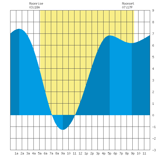 Kanaka Bay tide chart for Thursday, June 15, 2023