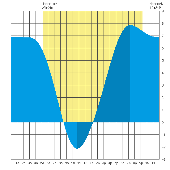 Kanaka Bay tide chart for Sunday, June 18, 2023