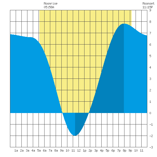 Kanaka Bay tide chart for Monday, June 19, 2023