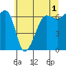 Kanaka Bay tide chart for Thursday, June 1, 2023