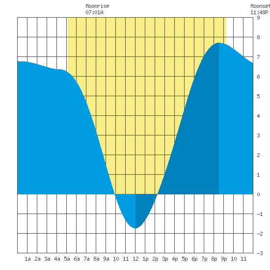 Kanaka Bay tide chart for Tuesday, June 20, 2023